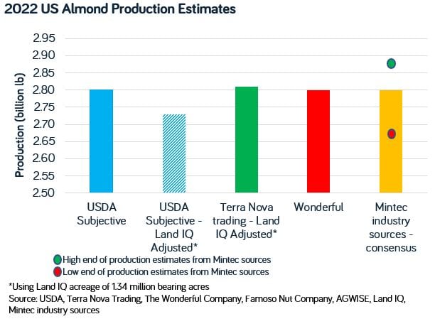 2022 almond production estimates