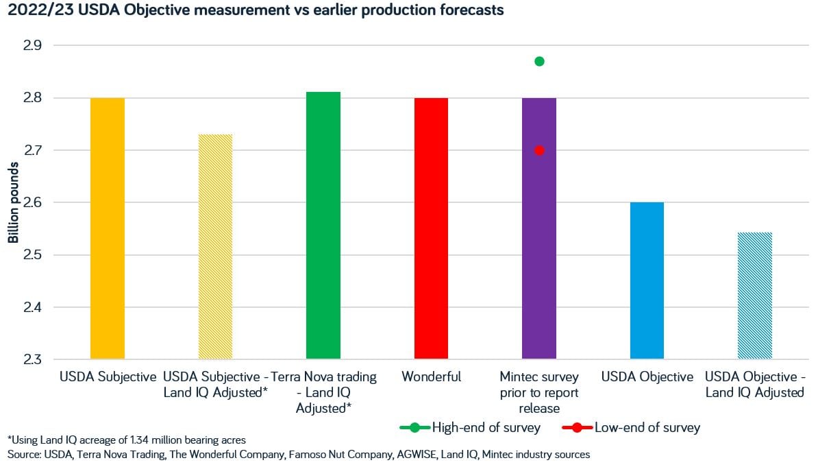 202223 USDA Objective measurement vs earlier production forecasts