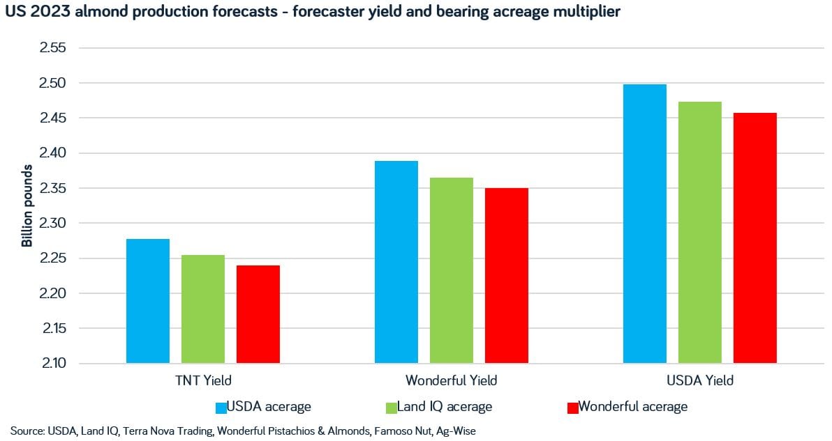 2023 Almond Forecasts