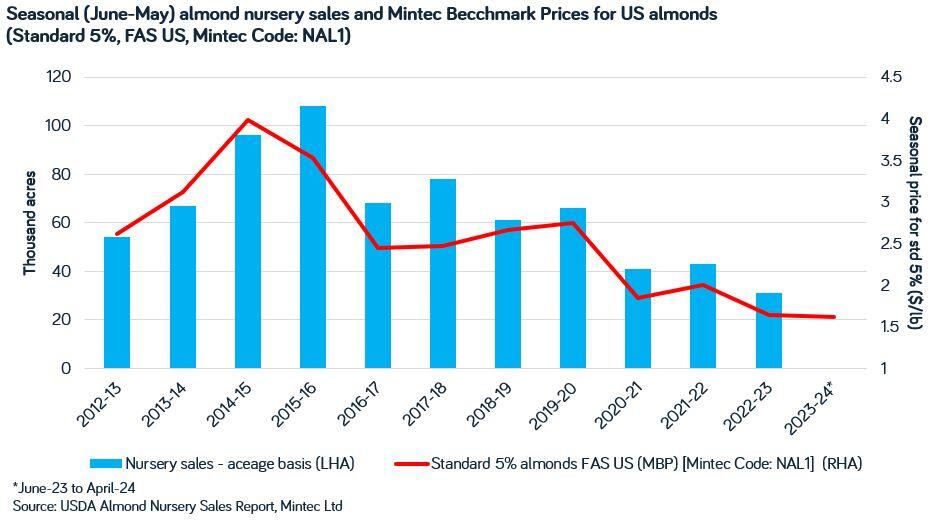 2024 almond nursery graph