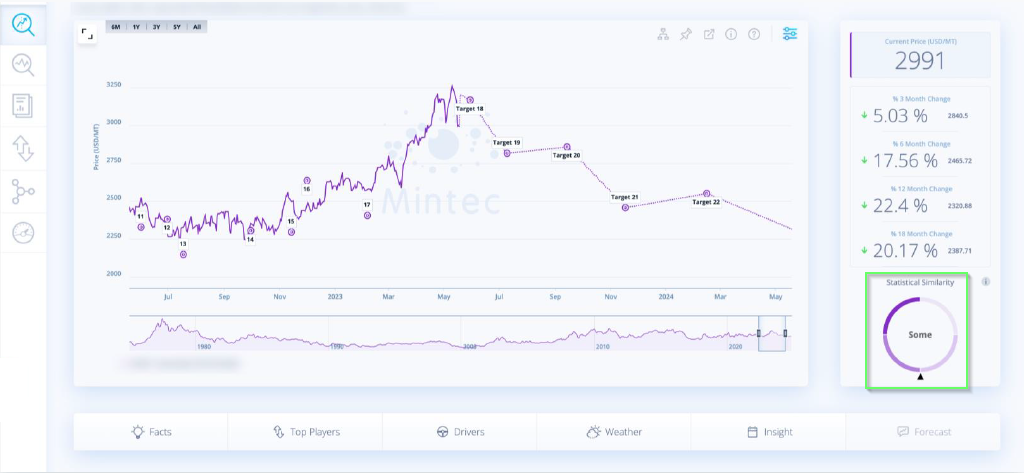 Algo chart - statistical similarity