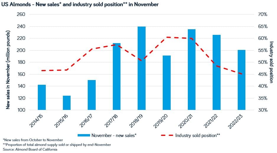 Almond New Sales Nov 2022