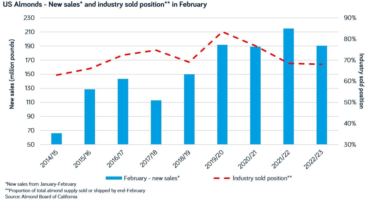 Almond New sales Feb 2023