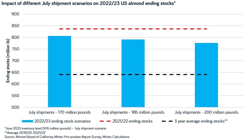 Almond july ending stock scenarios 2023