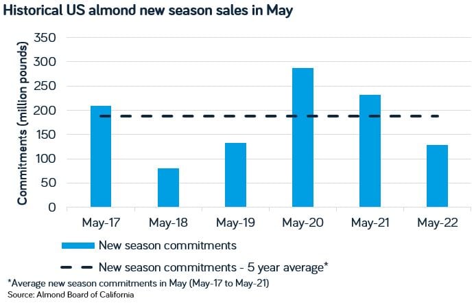 Almond new crop sales May 2022