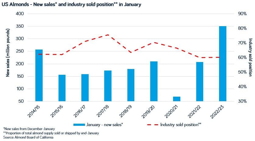 Almond new sales Jan 2023