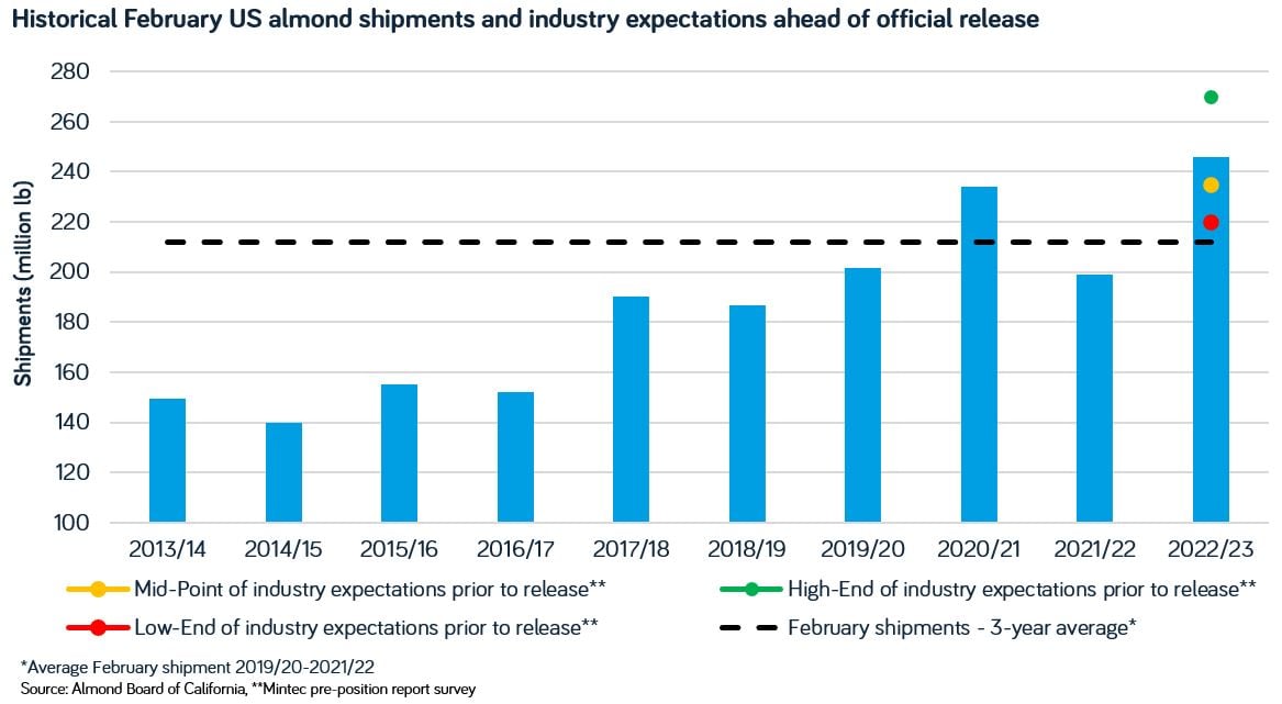 Almond shipments Feb 2023