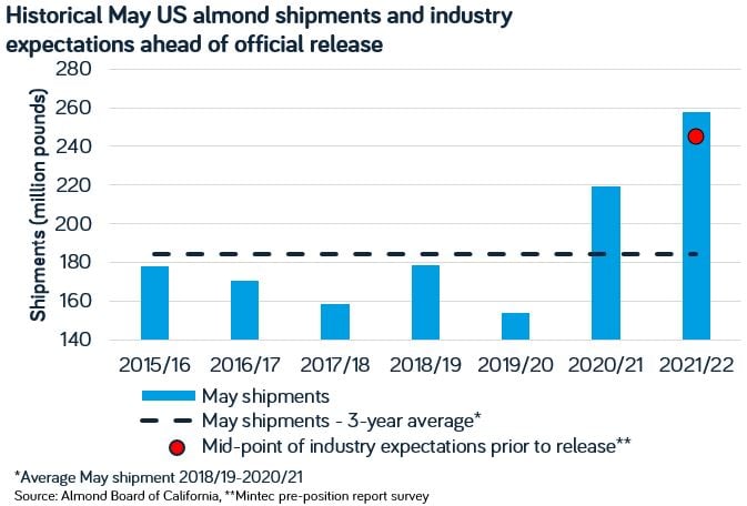 Almond shipments May 2022