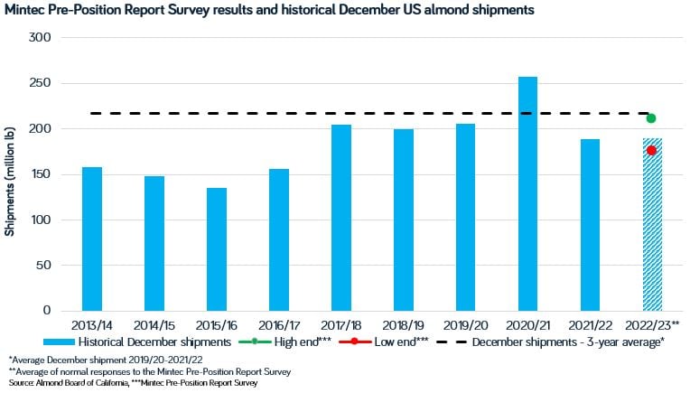 Almonds Mintec survey Dec 2022