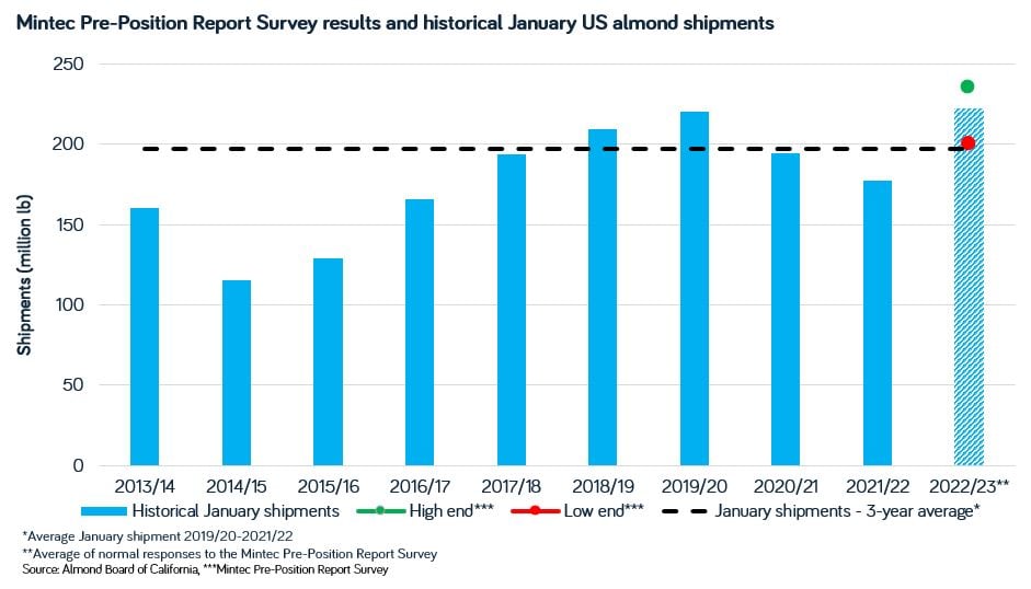 Almonds Mintec survey Jan 2023