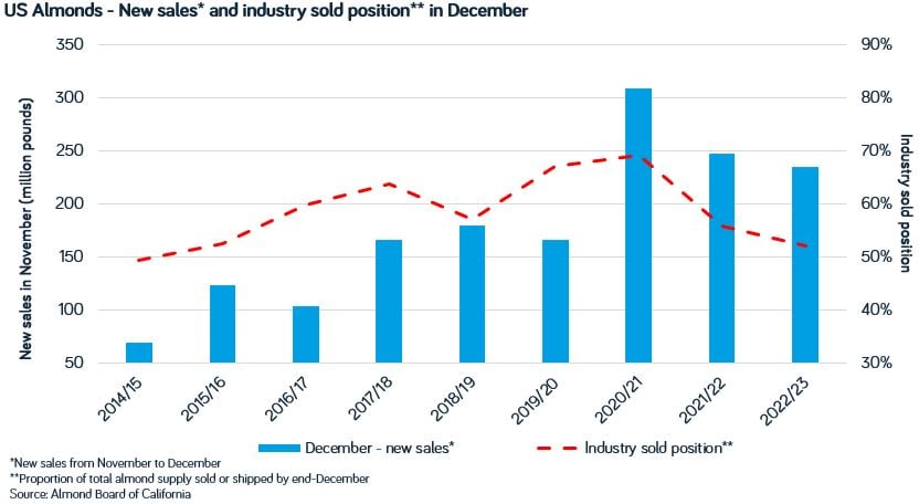 Almonds New Sales Mintec Dec 2022