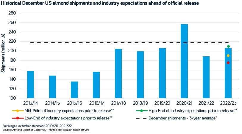 Almonds Shipments Mintec Dec 2022