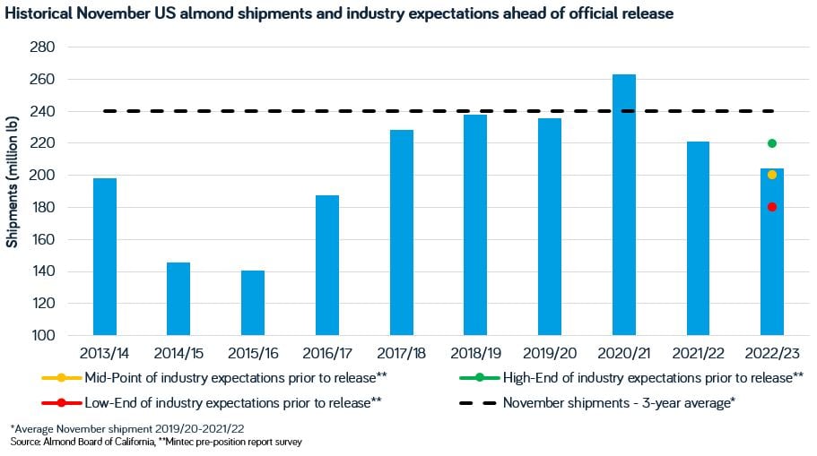 Almonds Shipments Nov 2022 - Mintec