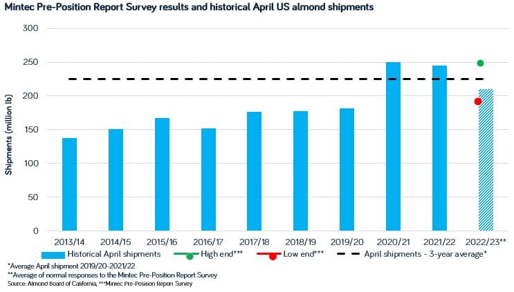 April 2023 Mintec almond survey