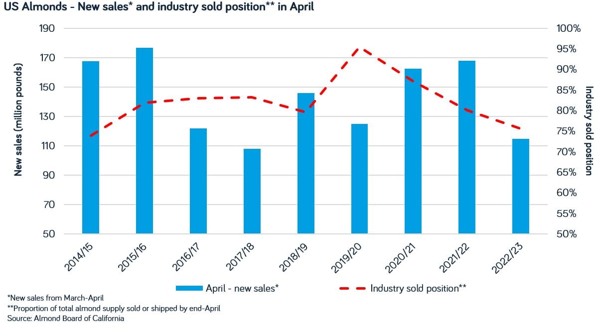 April 2023 new sales