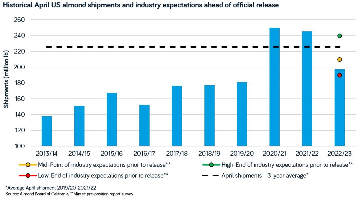 April 2023 shipments