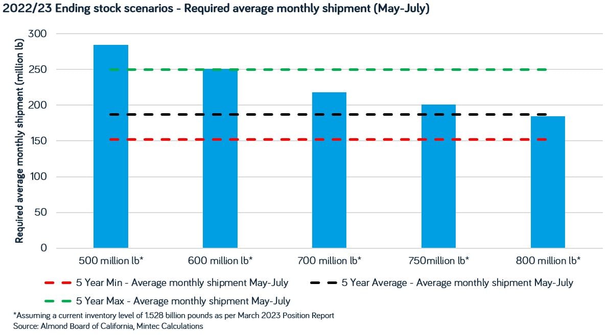 April ending stock scenarios