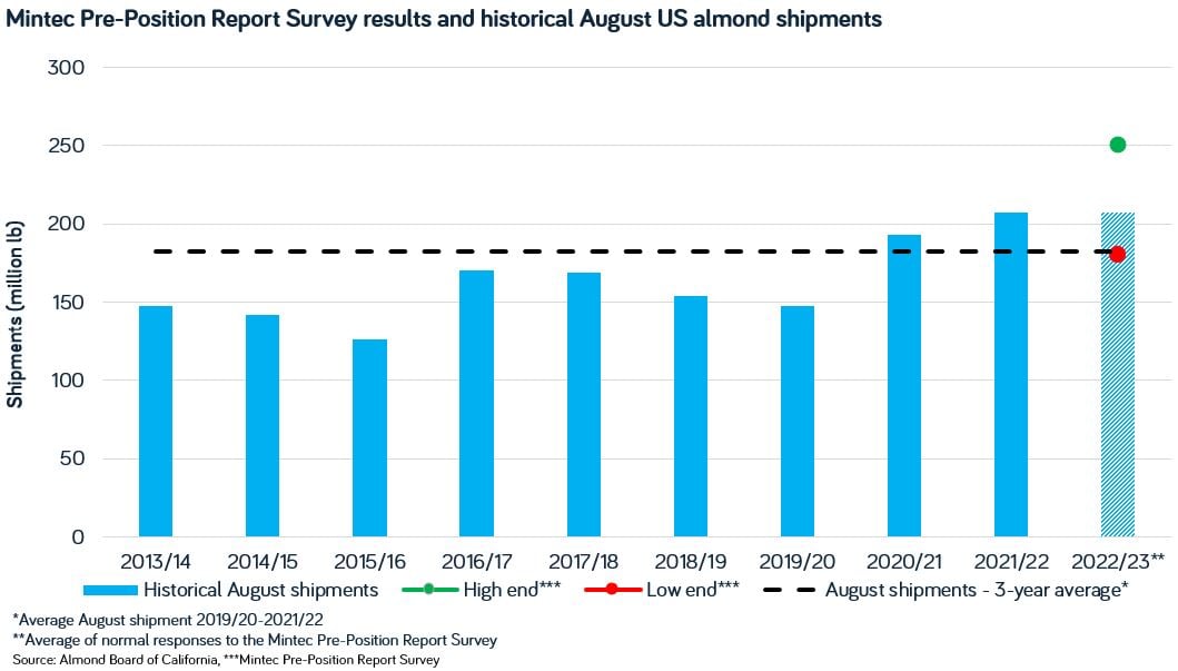 August 2022 Almond survey-2