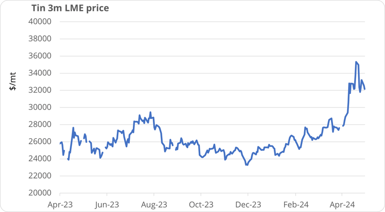 Base Metals Prices Surge in April - Chart