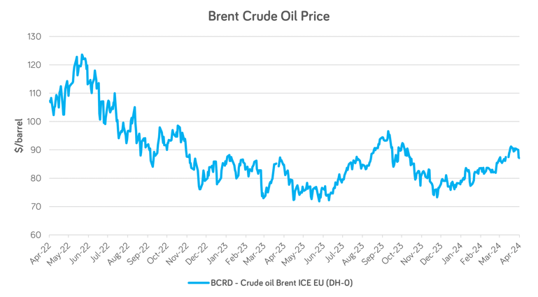 Blog Chart - Israel-Iran tensions prop up crude oil prices