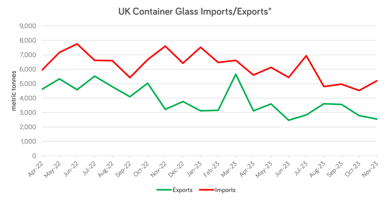 Blog header - UK container glass imports and exports declined on weak demand