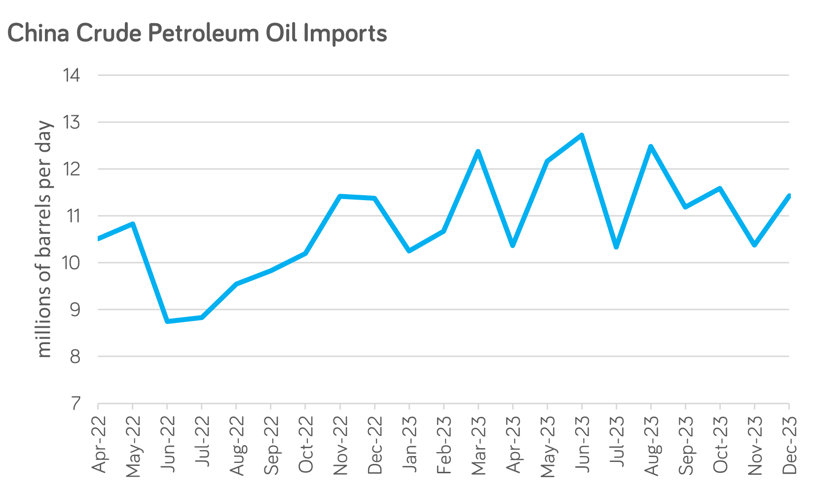 Chart - China’s crude petroleum oil imports rose over 10% in December