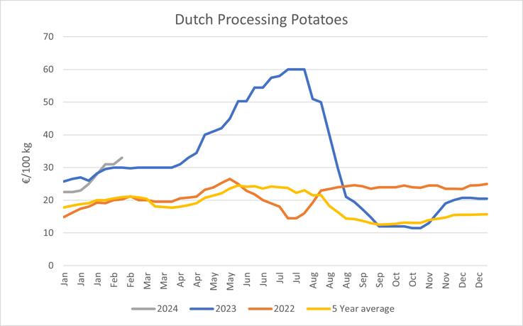 Chart - Dutch processing potatoes reach their highest-ever February price as availability continues to tighten