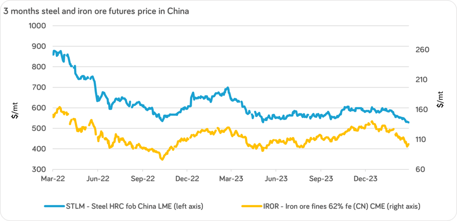 Chart - Iron ore price decline creates a bearish trend in the global steel market