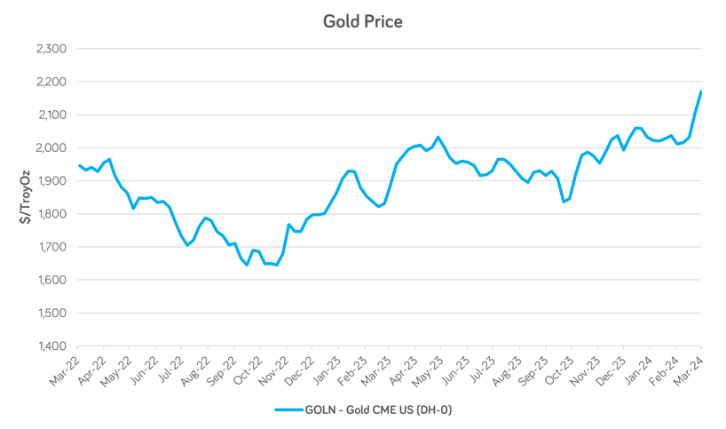 Chart - The gold price hits all-time highs as market players anticipate interest rate cuts v2