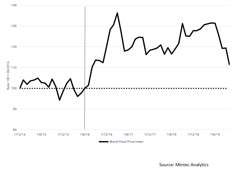 Chart Of Food Prices