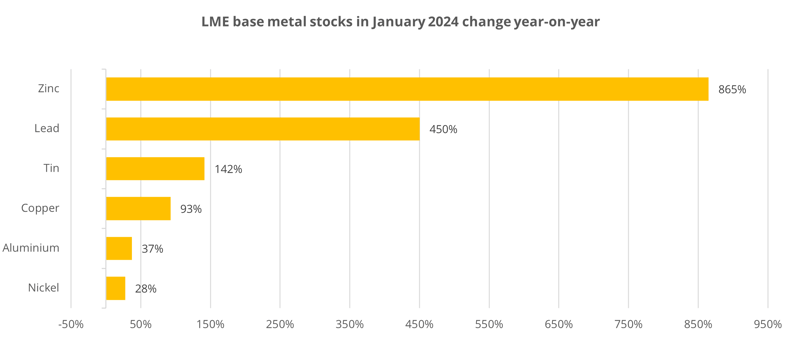 Chart 1 - LME base metal inventories at the end of 2023 put pressure on the market