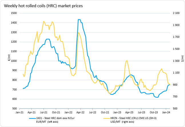 Chart 1 - Multidirectional price movements underlines mixed market sentiment for packaging metals in January