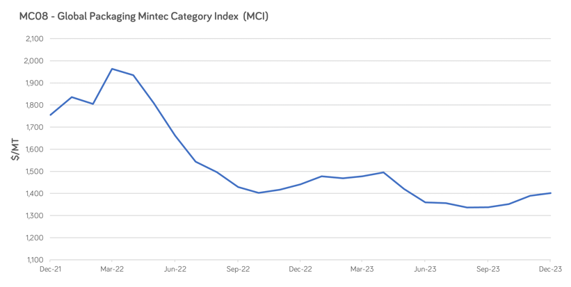 Chart 1 - The Mintec Global Packaging Index decreased by 15% 2023