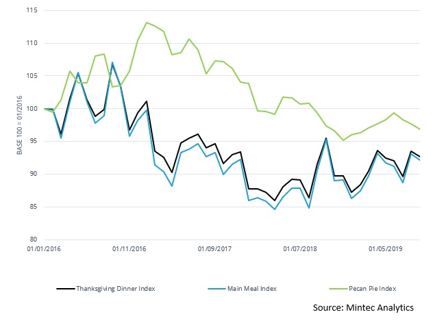 Potato Commodity Price Chart