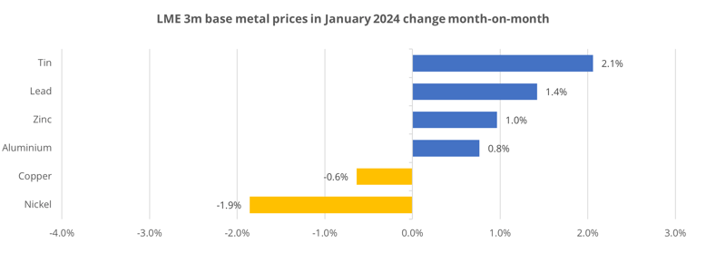 Chart 2 - LME base metal inventories at the end of 2023 put pressure on the market