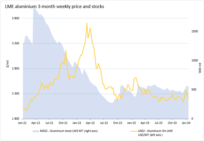 Chart 2 - Multidirectional price movements underlines mixed market sentiment for packaging metals in January