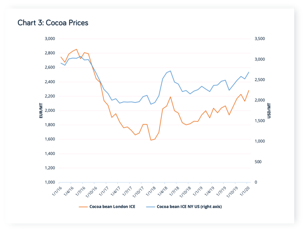 Cocoa Prices-1