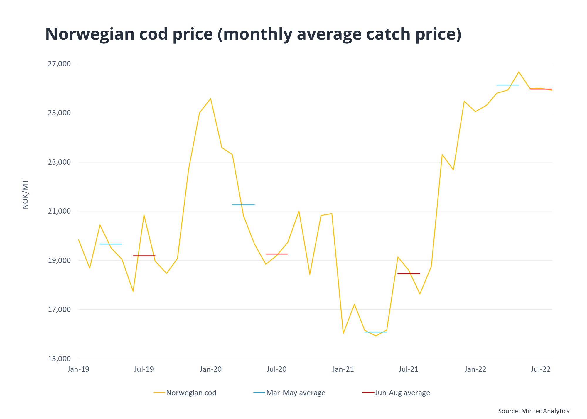 Cod price quarterly