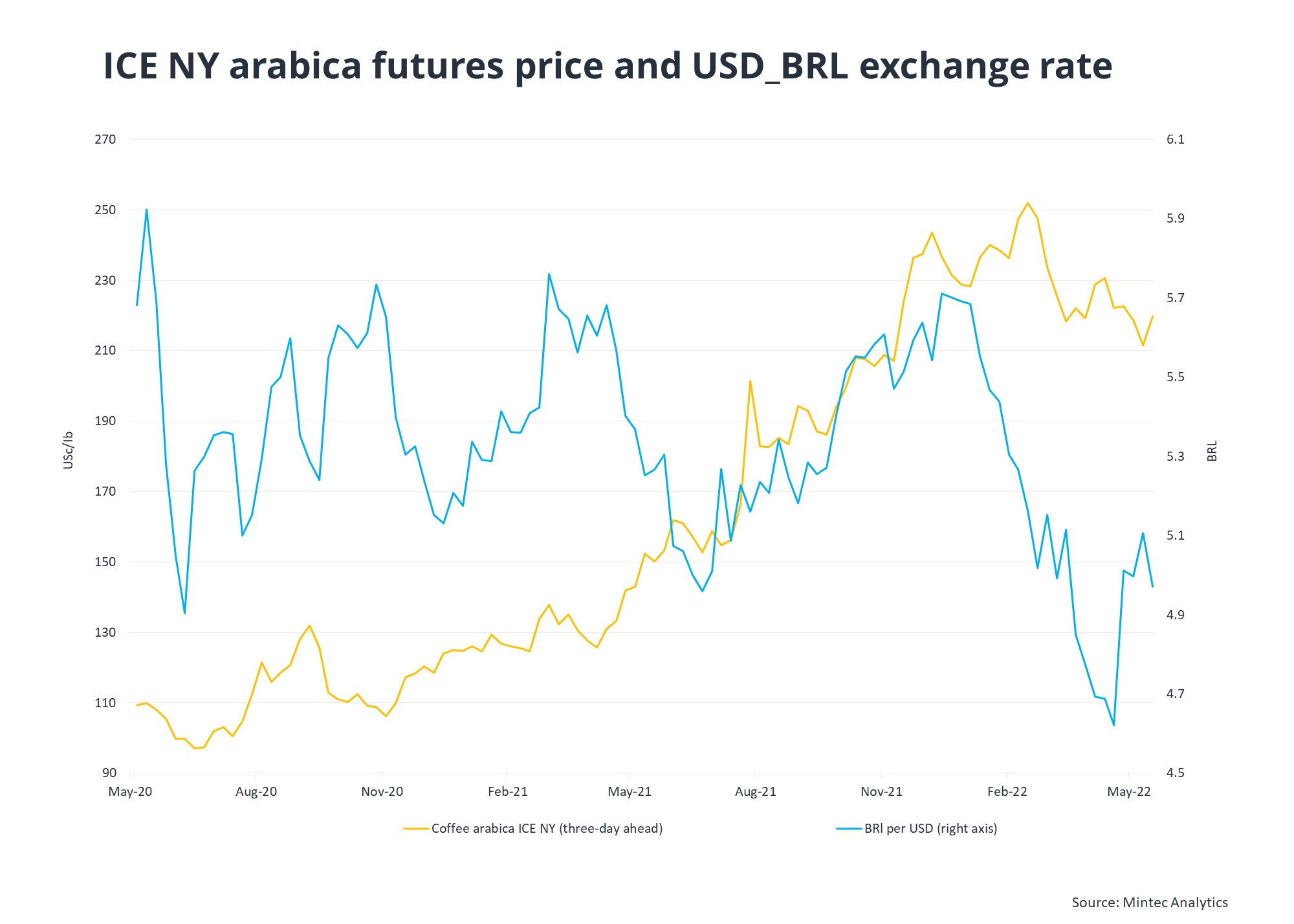 USD to BRL Exchange Rate