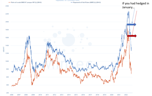 Commodity Prices will fall