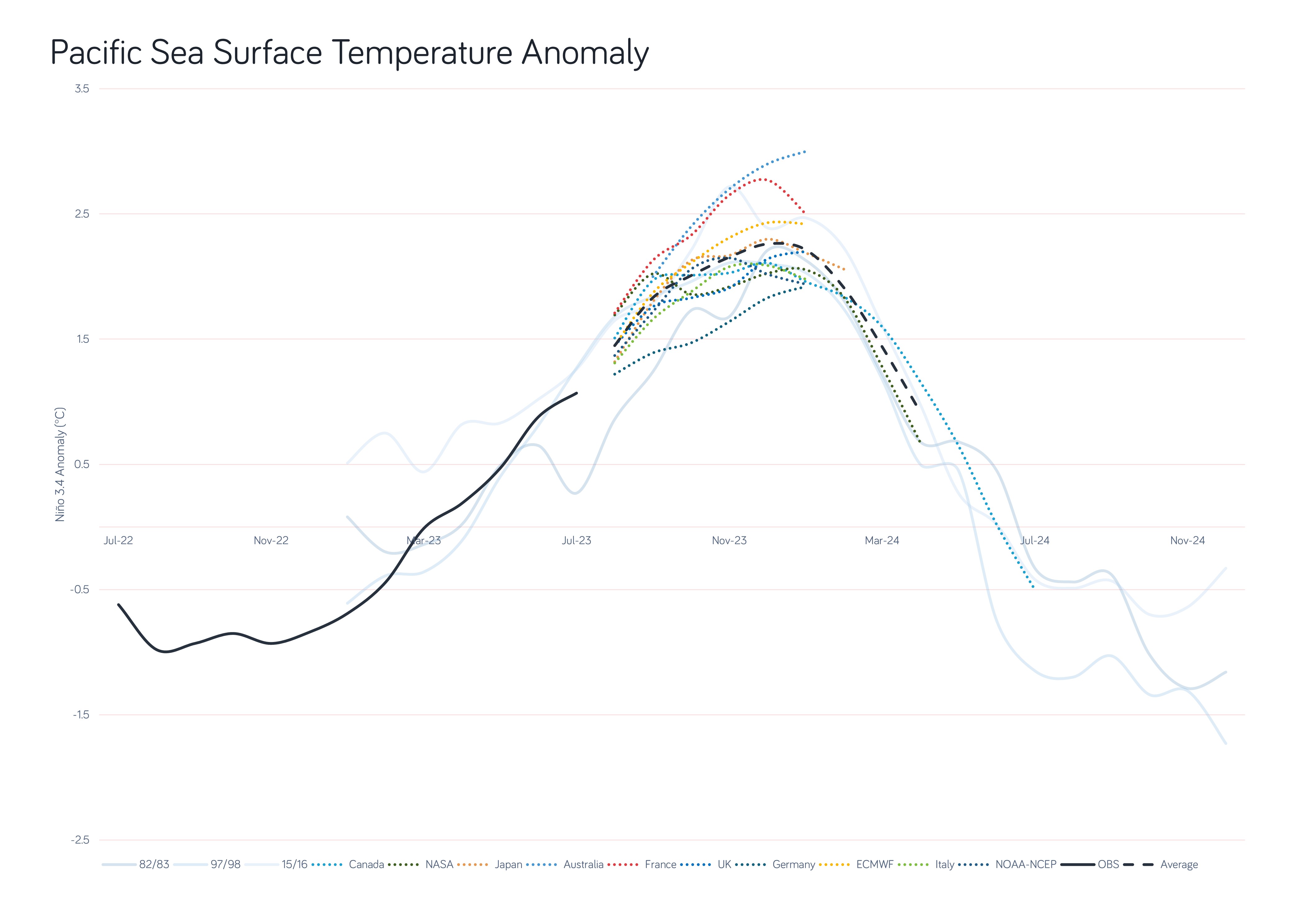 ENSO_Chart