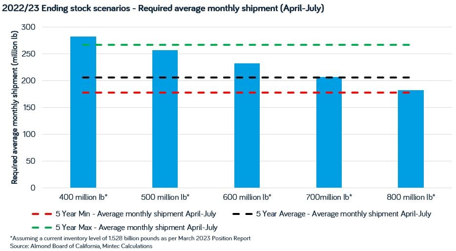 End stocks scenarios Mar 2023