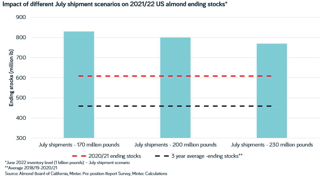Ending stocks almonds 202122