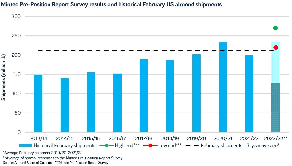 February 2023 Mintec almond survey