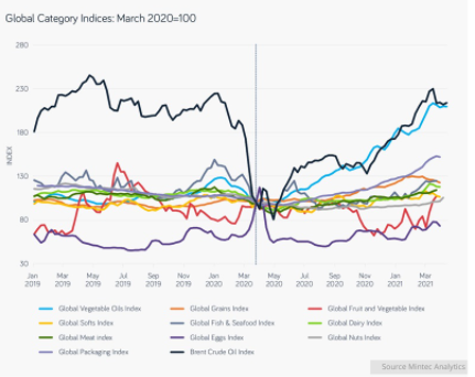 Global Catgeory Indices