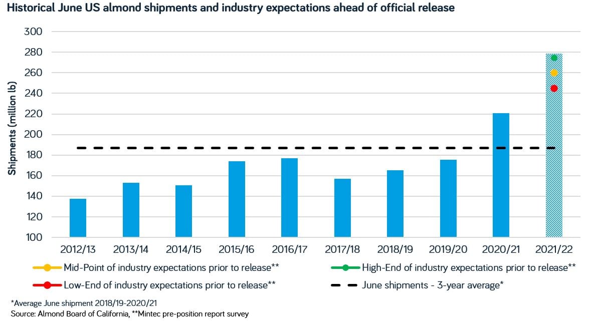 Historical June US almond shipments and industry expectations ahead of official release