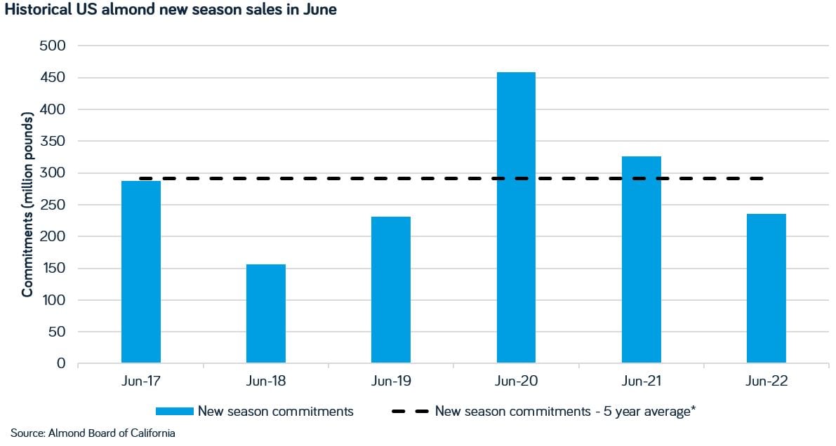 Historical US almond new season sales in June
