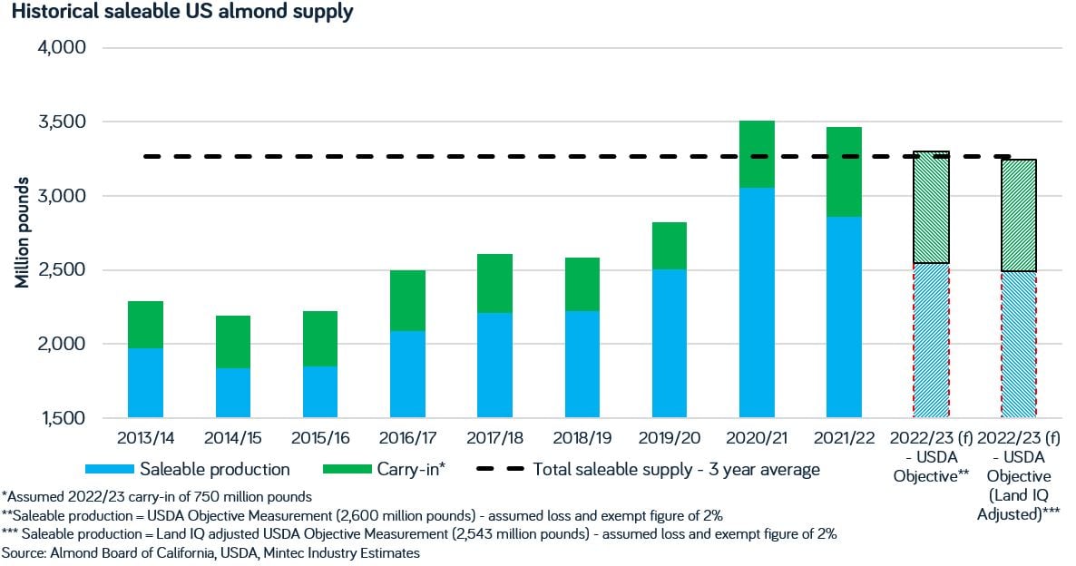 Historical saleable US almond supply