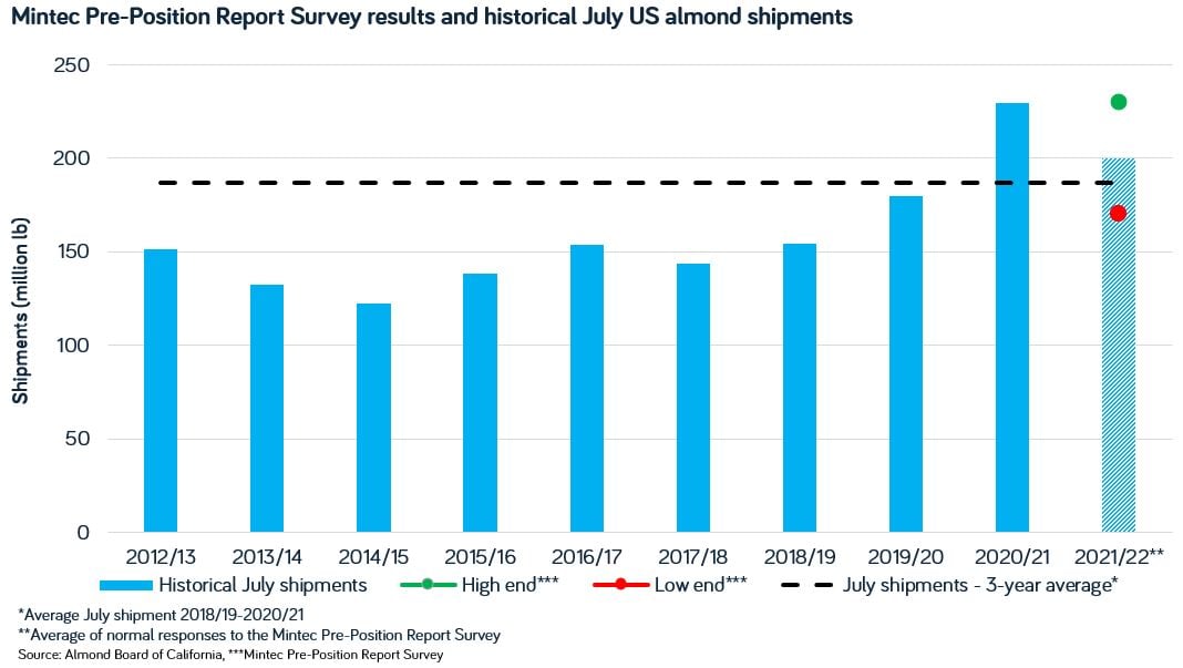 July 2022 shipment survey almonds