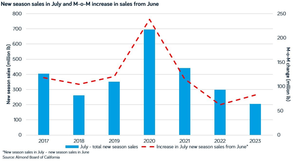 July 2023 new season sales